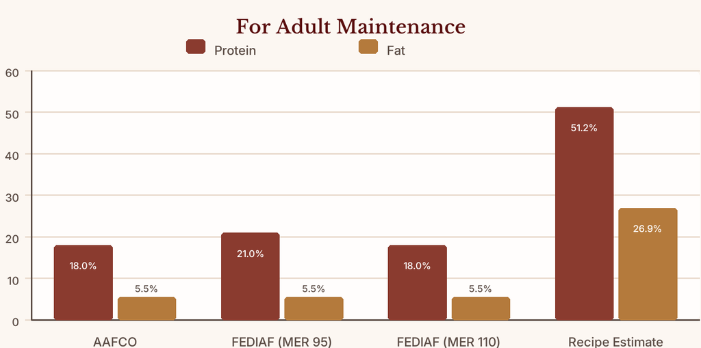 ZEAL Air-Dried Beef Recipe adult maintenance chart compares dry matter protein and fat with AAFCO and FEDIAF minimums, using a recipe estimate for context.