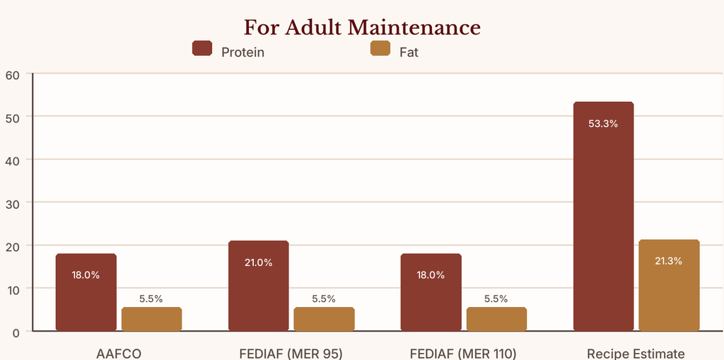 ZEAL chicken recipe chart comparing protein and fat levels with AAFCO and FEDIAF adult maintenance standards on a dry matter basis.