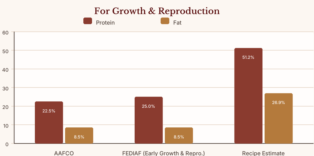ZEAL Air-Dried Beef Recipe growth and reproduction chart compares dry matter protein and fat with AAFCO and FEDIAF minimums, alongside a recipe estimate.