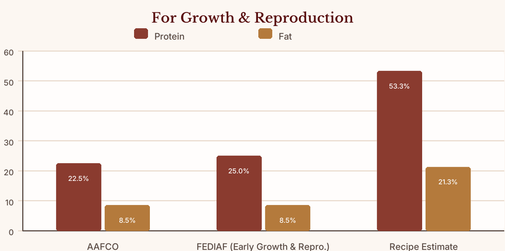 ZEAL chicken recipe chart comparing protein and fat levels with AAFCO and FEDIAF growth and reproduction standards on a dry matter basis.