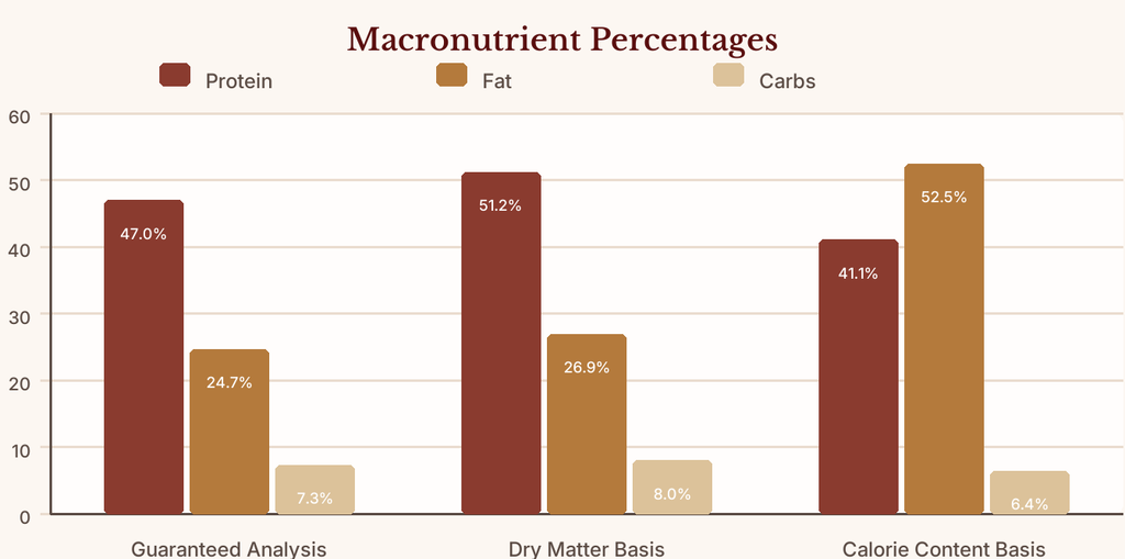 Zeal Air-Dried Dog Food Review macronutrient chart showing protein, fat, and carbohydrate percentages on different bases.
