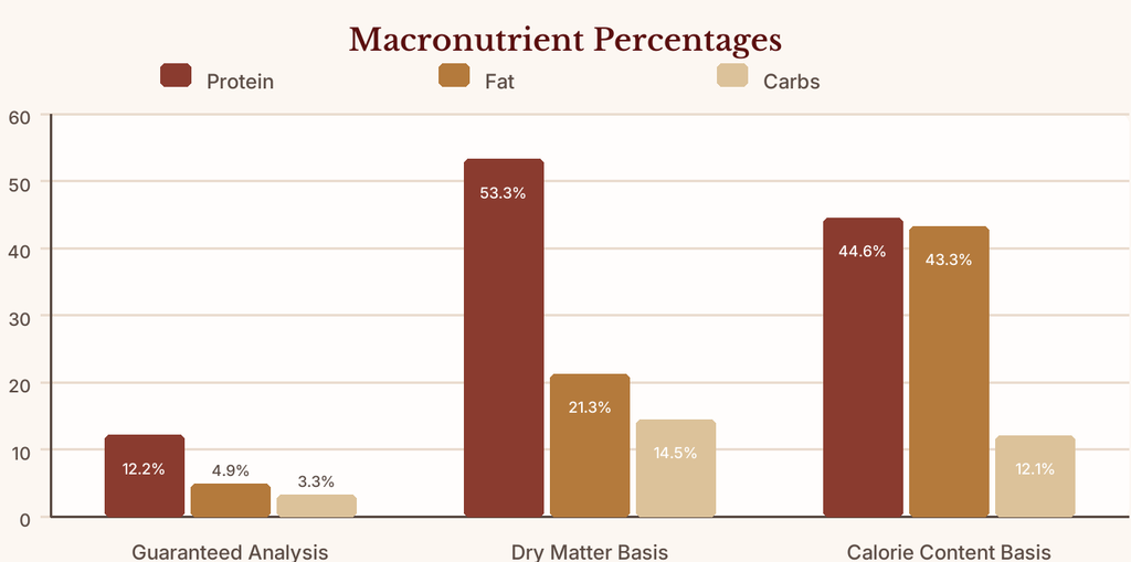 ZEAL Wet Dog Food Review chart comparing protein, fat and carbs across guaranteed analysis, dry matter basis and calorie content basis.
