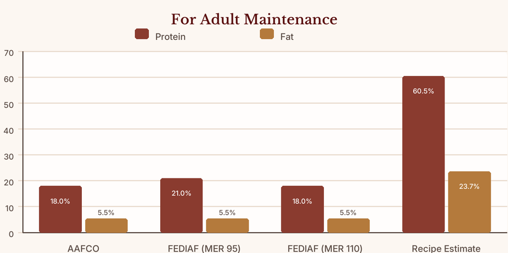 Protein and fat levels in Smallbatch Freeze-Dried Raw Turkey Small Bites Recipe compared with AAFCO and FEDIAF adult maintenance guidelines.