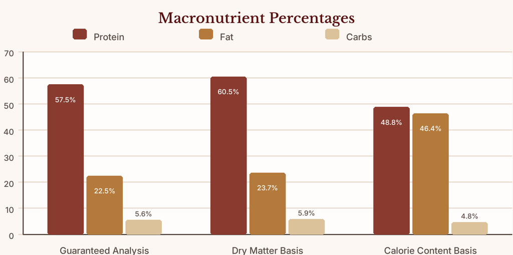 Protein, fat, and carbohydrate percentages shown as part of our Smallbatch Freeze-Dried Raw Dog Food Review, including dry matter and calorie-based values.